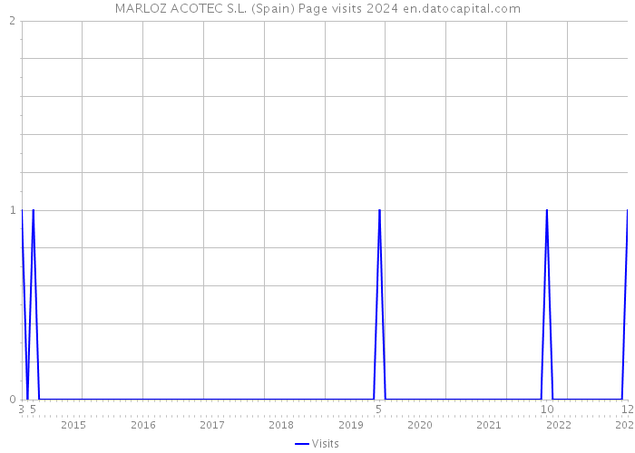 MARLOZ ACOTEC S.L. (Spain) Page visits 2024 