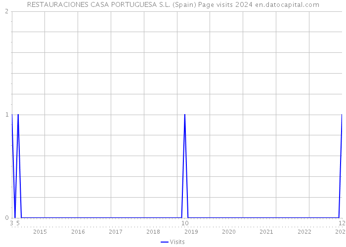 RESTAURACIONES CASA PORTUGUESA S.L. (Spain) Page visits 2024 
