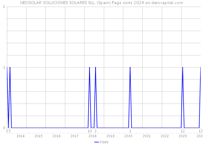 NEOSOLAR SOLUCIONES SOLARES SLL. (Spain) Page visits 2024 