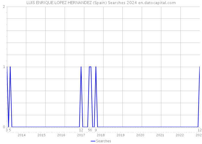 LUIS ENRIQUE LOPEZ HERNANDEZ (Spain) Searches 2024 