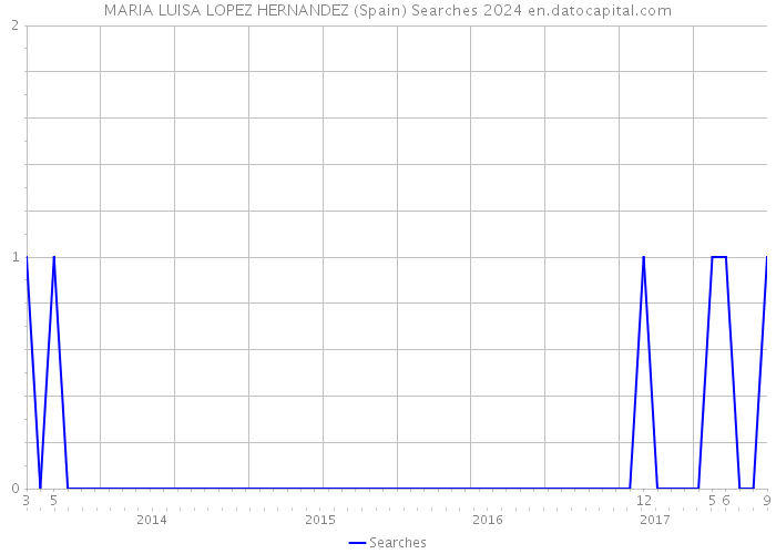 MARIA LUISA LOPEZ HERNANDEZ (Spain) Searches 2024 