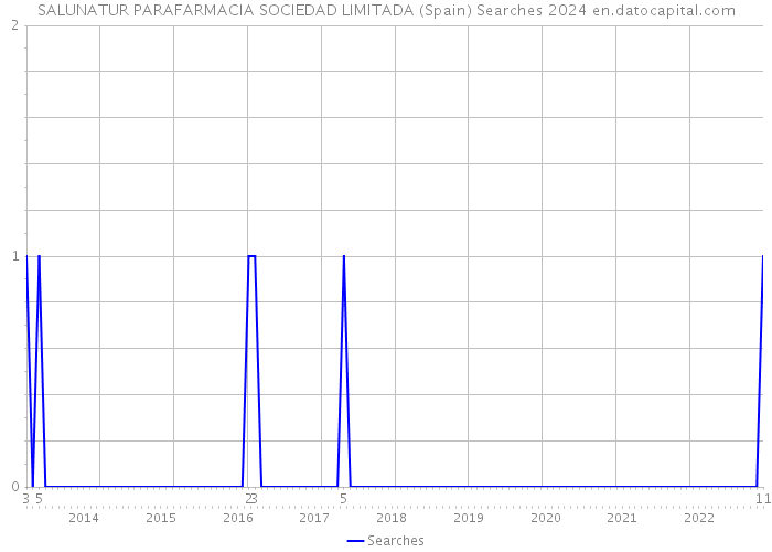 SALUNATUR PARAFARMACIA SOCIEDAD LIMITADA (Spain) Searches 2024 