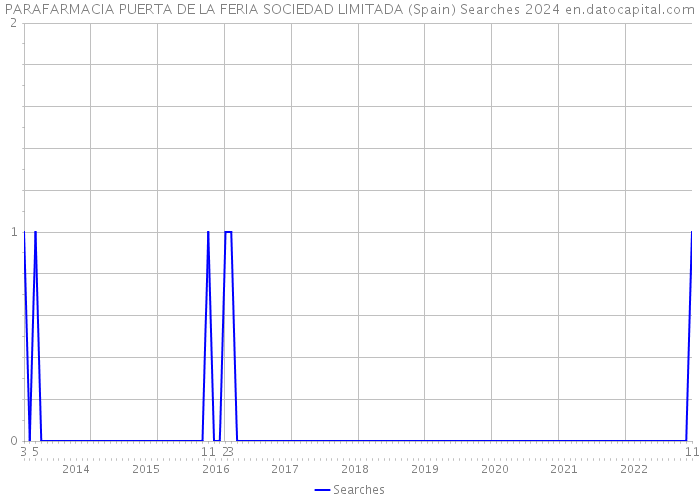 PARAFARMACIA PUERTA DE LA FERIA SOCIEDAD LIMITADA (Spain) Searches 2024 