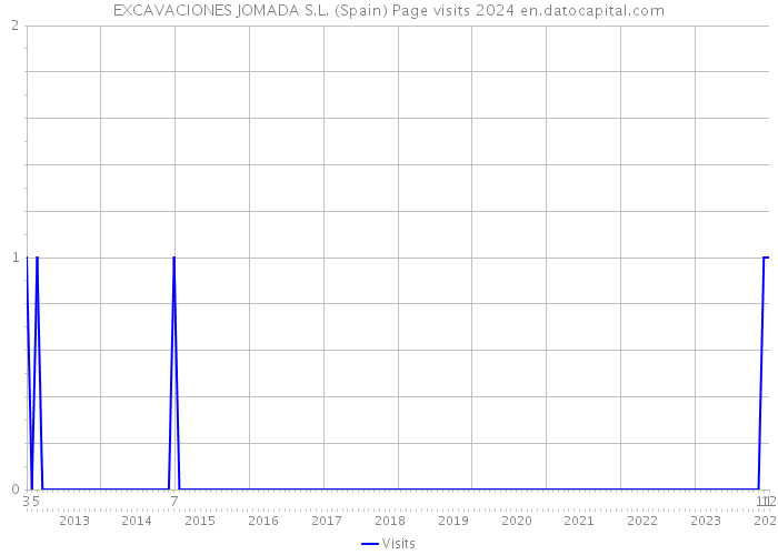 EXCAVACIONES JOMADA S.L. (Spain) Page visits 2024 
