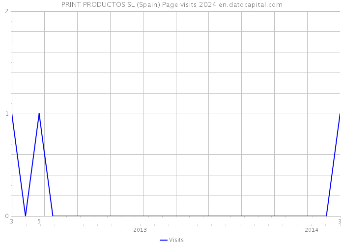 PRINT PRODUCTOS SL (Spain) Page visits 2024 