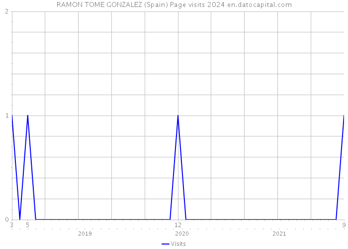 RAMON TOME GONZALEZ (Spain) Page visits 2024 
