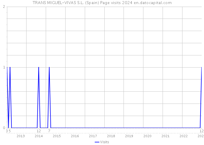 TRANS MIGUEL-VIVAS S.L. (Spain) Page visits 2024 