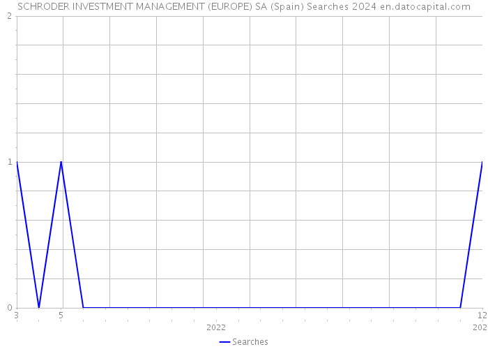 SCHRODER INVESTMENT MANAGEMENT (EUROPE) SA (Spain) Searches 2024 