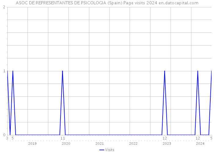 ASOC DE REPRESENTANTES DE PSICOLOGIA (Spain) Page visits 2024 