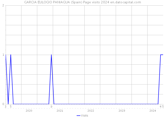 GARCIA EULOGIO PANIAGUA (Spain) Page visits 2024 