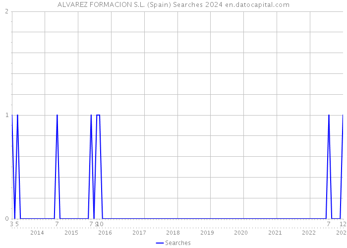 ALVAREZ FORMACION S.L. (Spain) Searches 2024 