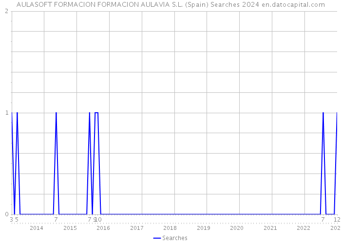 AULASOFT FORMACION FORMACION AULAVIA S.L. (Spain) Searches 2024 