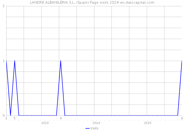 LANDRE ALBANILERIA S.L. (Spain) Page visits 2024 