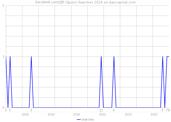 DAGMAR LANGER (Spain) Searches 2024 
