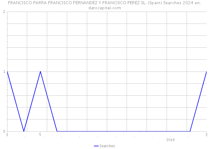 FRANCISCO PARRA FRANCISCO FERNANDEZ Y FRANCISCO PEREZ SL. (Spain) Searches 2024 