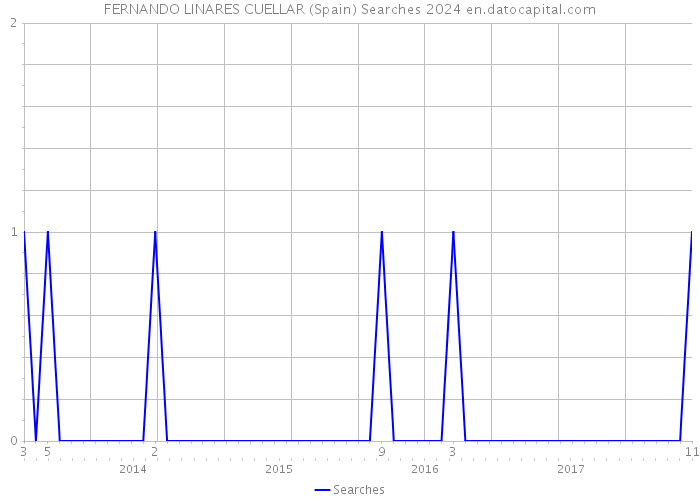 FERNANDO LINARES CUELLAR (Spain) Searches 2024 