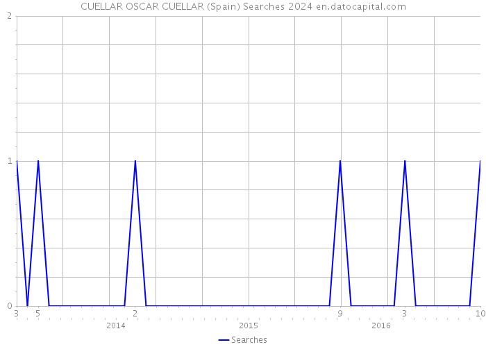 CUELLAR OSCAR CUELLAR (Spain) Searches 2024 