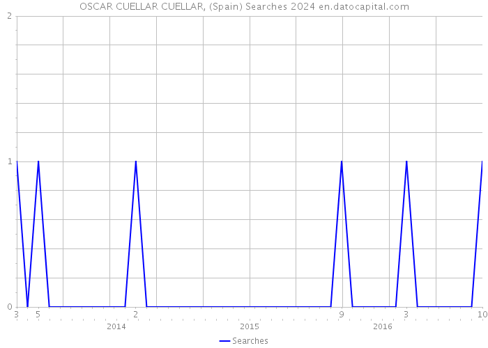 OSCAR CUELLAR CUELLAR, (Spain) Searches 2024 