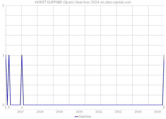 HORST DUFFNER (Spain) Searches 2024 