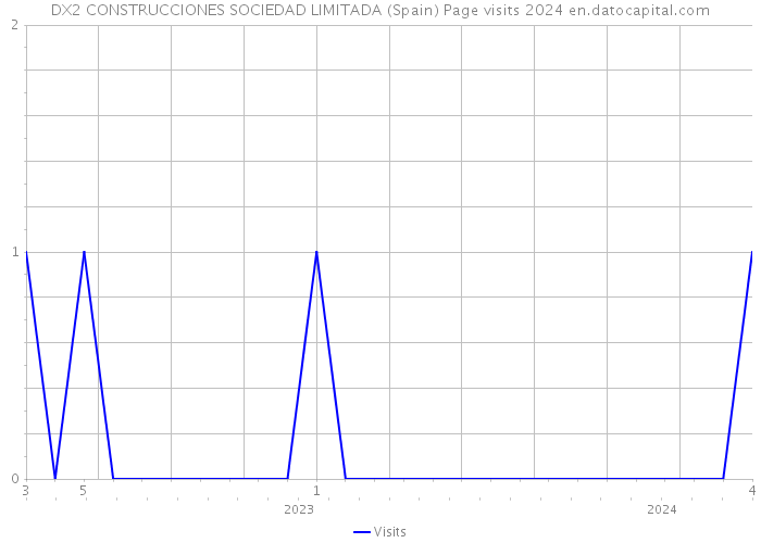 DX2 CONSTRUCCIONES SOCIEDAD LIMITADA (Spain) Page visits 2024 