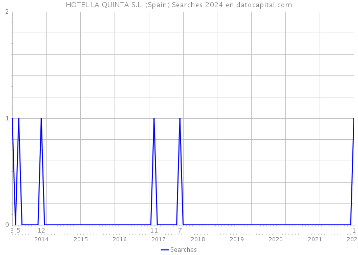 HOTEL LA QUINTA S.L. (Spain) Searches 2024 
