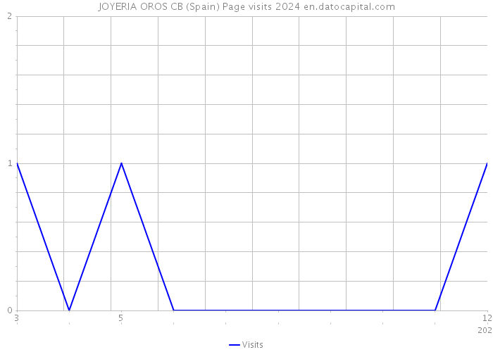 JOYERIA OROS CB (Spain) Page visits 2024 