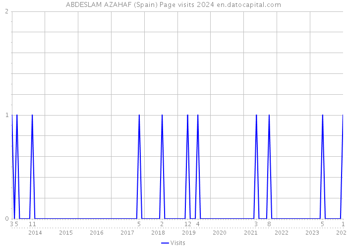 ABDESLAM AZAHAF (Spain) Page visits 2024 