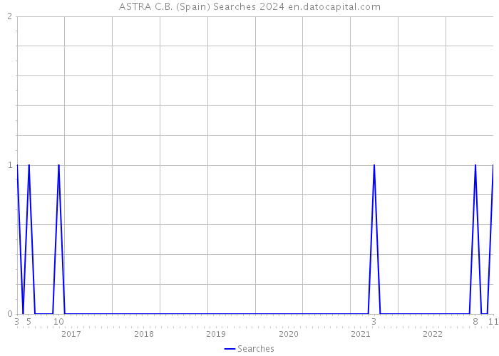 ASTRA C.B. (Spain) Searches 2024 