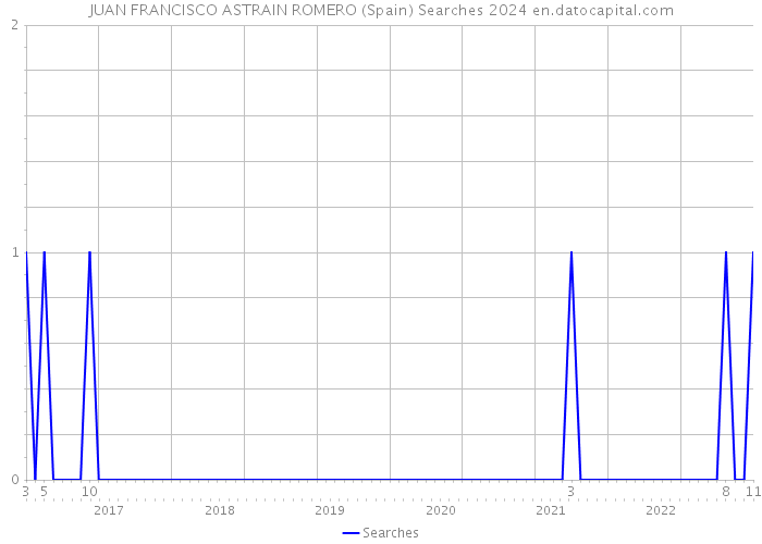 JUAN FRANCISCO ASTRAIN ROMERO (Spain) Searches 2024 