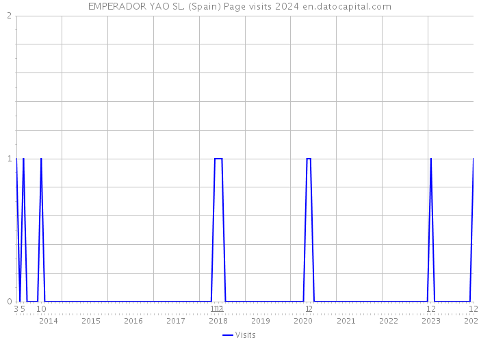 EMPERADOR YAO SL. (Spain) Page visits 2024 