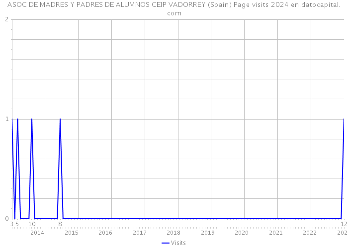 ASOC DE MADRES Y PADRES DE ALUMNOS CEIP VADORREY (Spain) Page visits 2024 