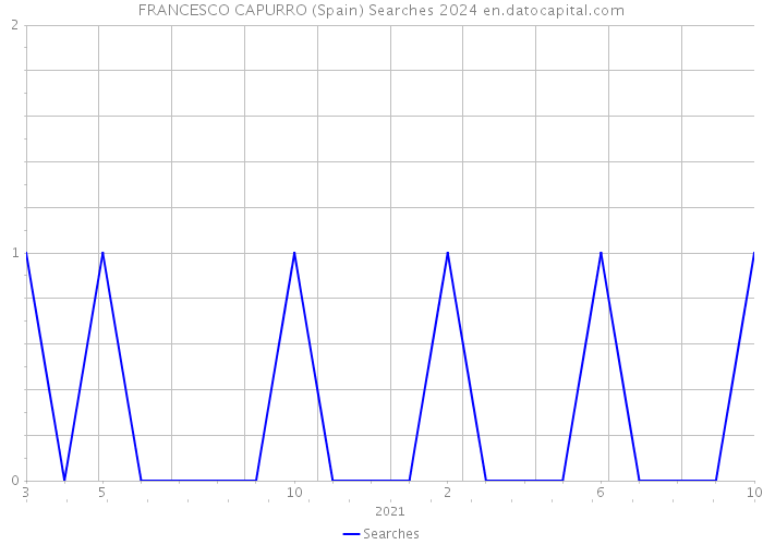 FRANCESCO CAPURRO (Spain) Searches 2024 