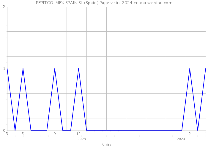 PEPITCO IMEX SPAIN SL (Spain) Page visits 2024 