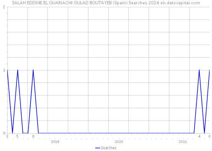 SALAH EDDINE EL OUARIACHI OULAD BOUTAYEB (Spain) Searches 2024 