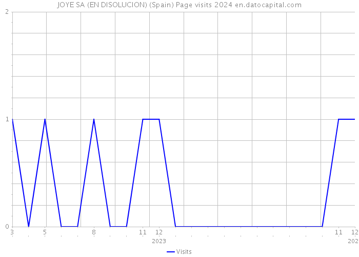 JOYE SA (EN DISOLUCION) (Spain) Page visits 2024 