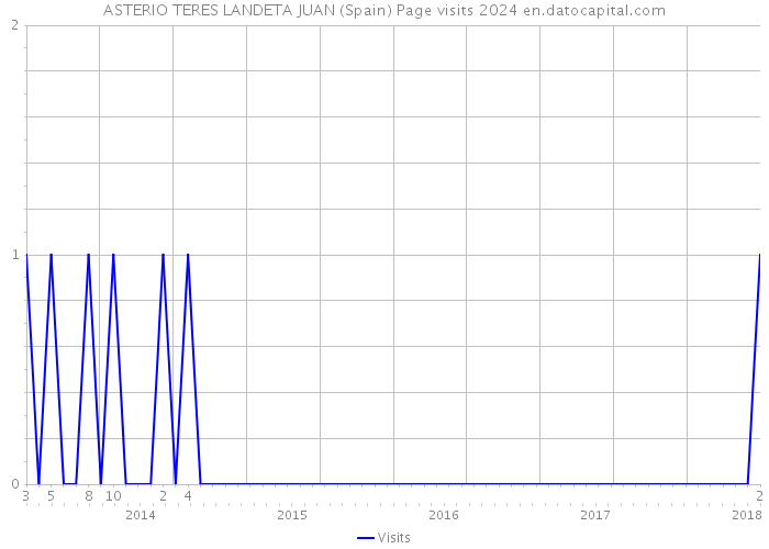 ASTERIO TERES LANDETA JUAN (Spain) Page visits 2024 