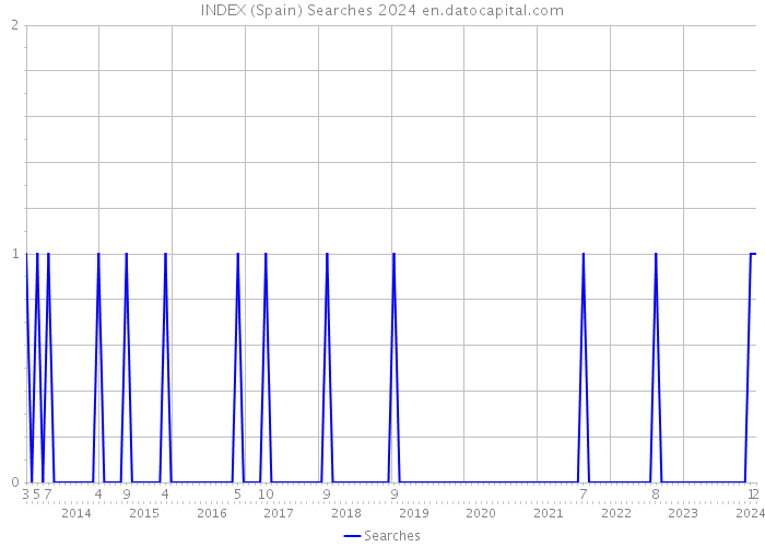 INDEX (Spain) Searches 2024 