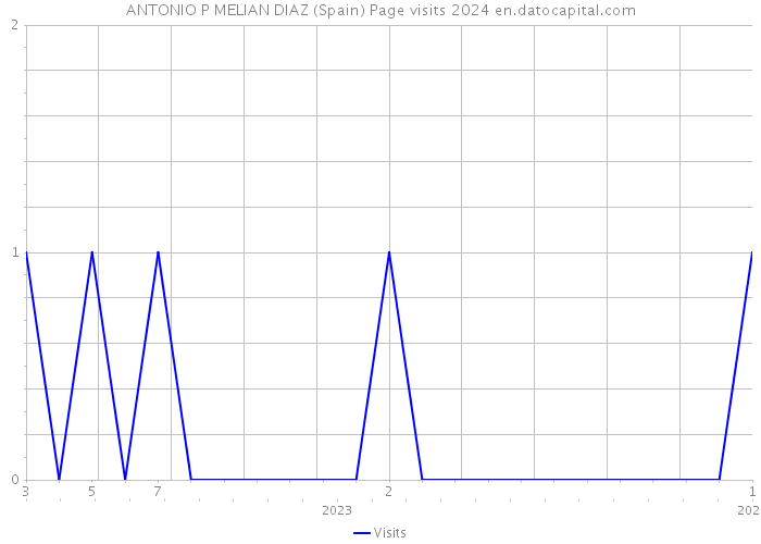 ANTONIO P MELIAN DIAZ (Spain) Page visits 2024 