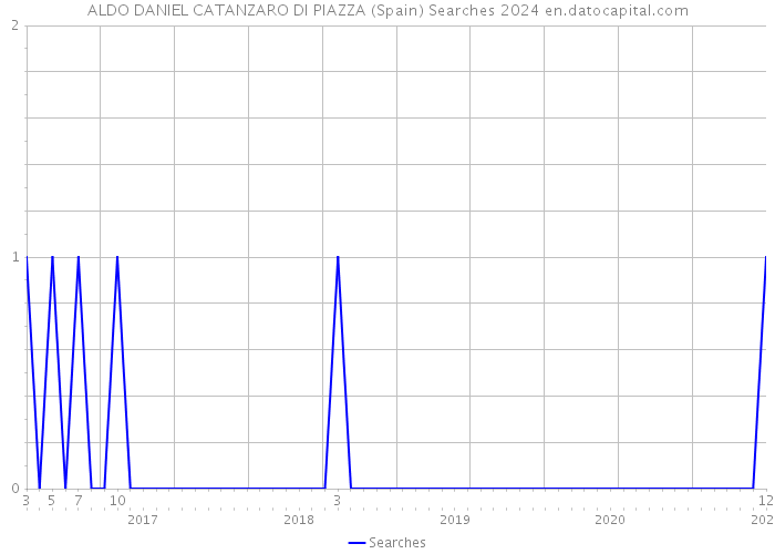 ALDO DANIEL CATANZARO DI PIAZZA (Spain) Searches 2024 