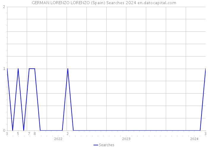 GERMAN LORENZO LORENZO (Spain) Searches 2024 