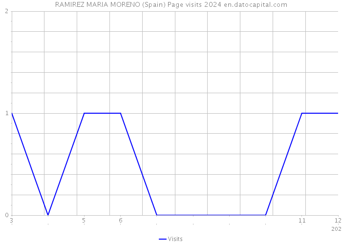RAMIREZ MARIA MORENO (Spain) Page visits 2024 