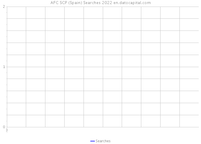 AFC SCP (Spain) Searches 2022 