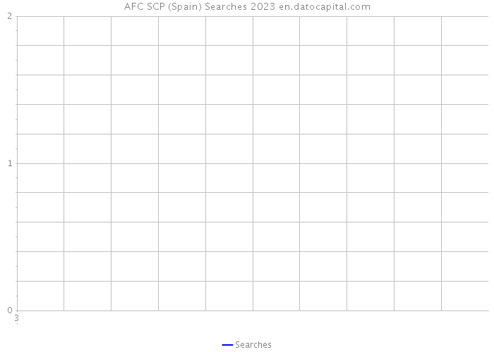 AFC SCP (Spain) Searches 2023 