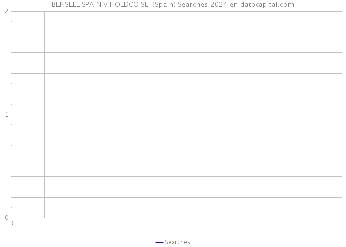 BENSELL SPAIN V HOLDCO SL. (Spain) Searches 2024 