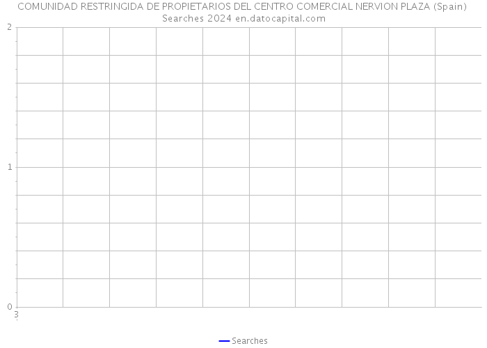 COMUNIDAD RESTRINGIDA DE PROPIETARIOS DEL CENTRO COMERCIAL NERVION PLAZA (Spain) Searches 2024 