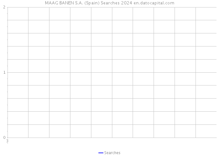 MAAG BANEN S.A. (Spain) Searches 2024 