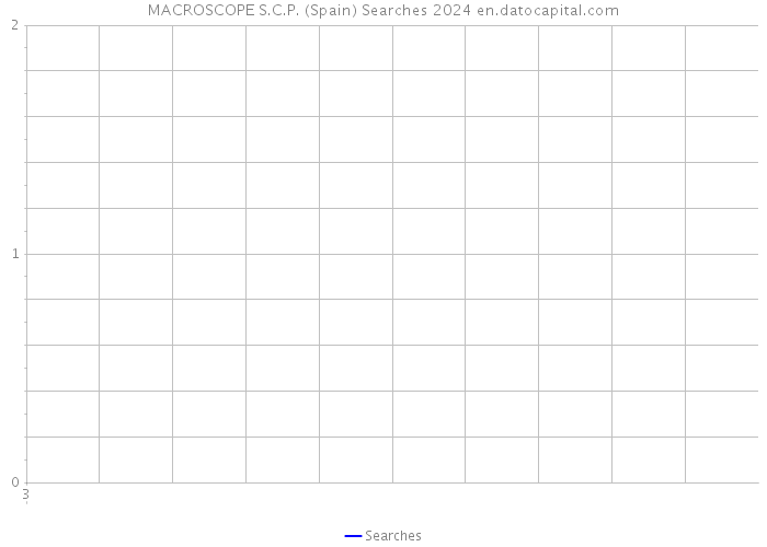 MACROSCOPE S.C.P. (Spain) Searches 2024 