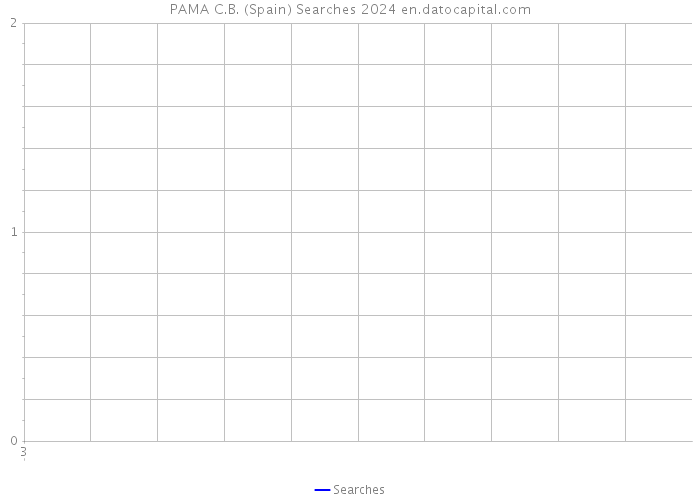 PAMA C.B. (Spain) Searches 2024 