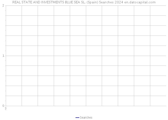 REAL STATE AND INVESTMENTS BLUE SEA SL. (Spain) Searches 2024 