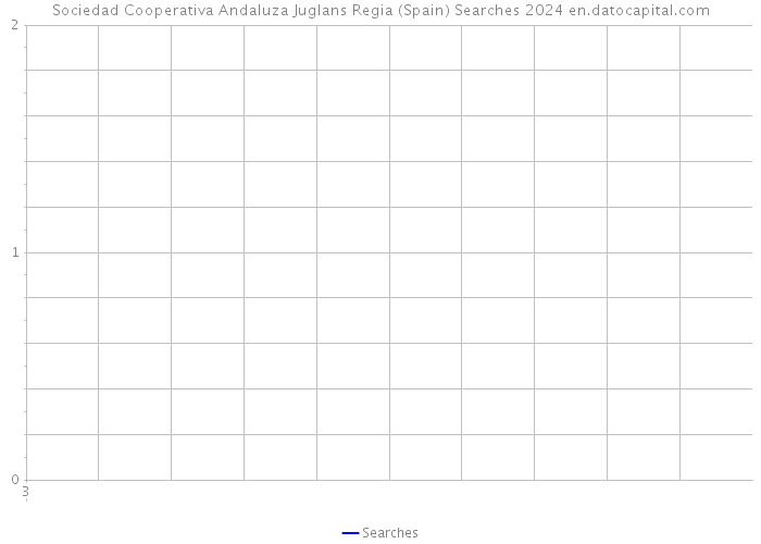 Sociedad Cooperativa Andaluza Juglans Regia (Spain) Searches 2024 